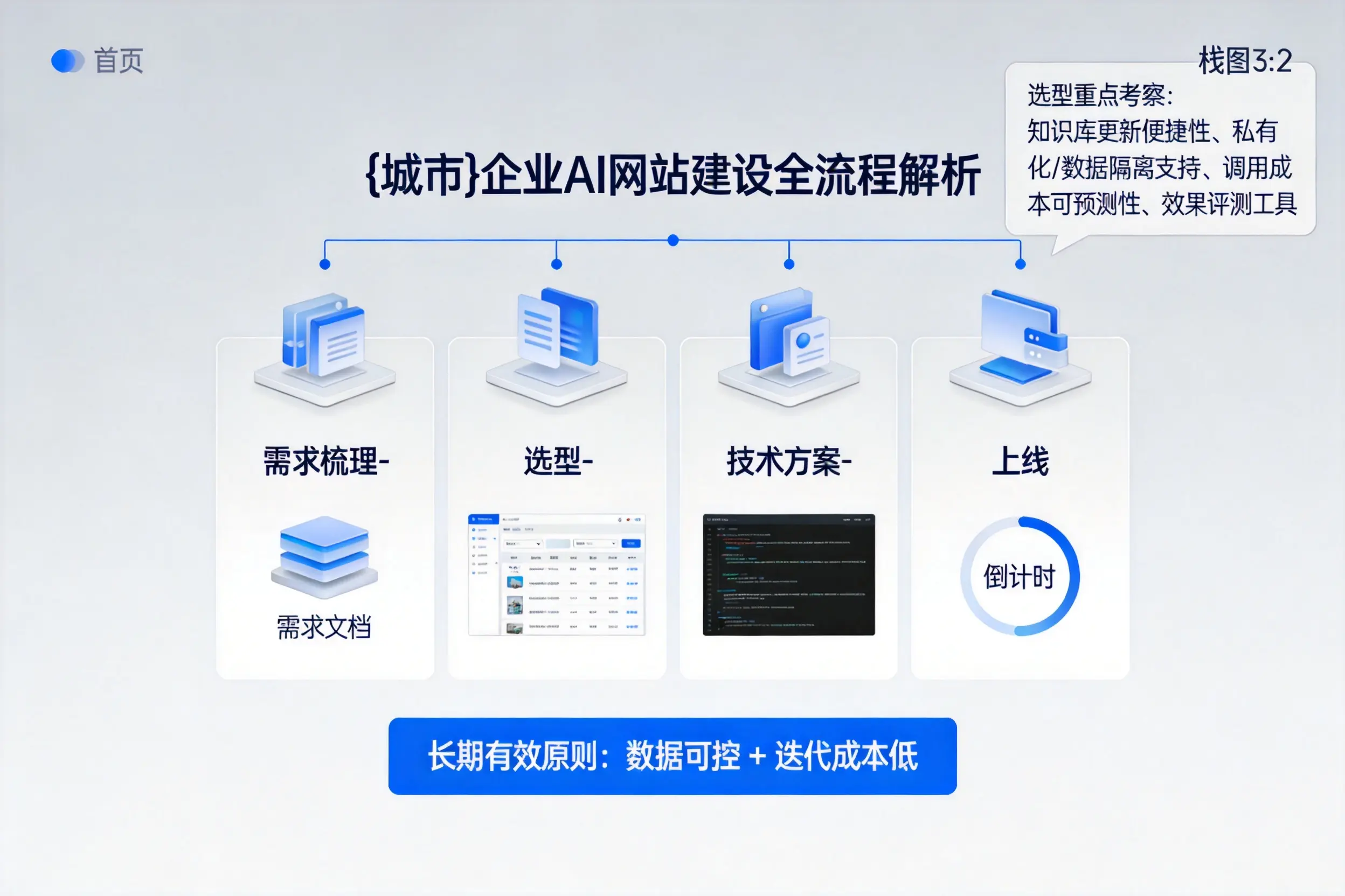 长治企业AI网站建设如何入门？从需求梳理到上线全流程解析