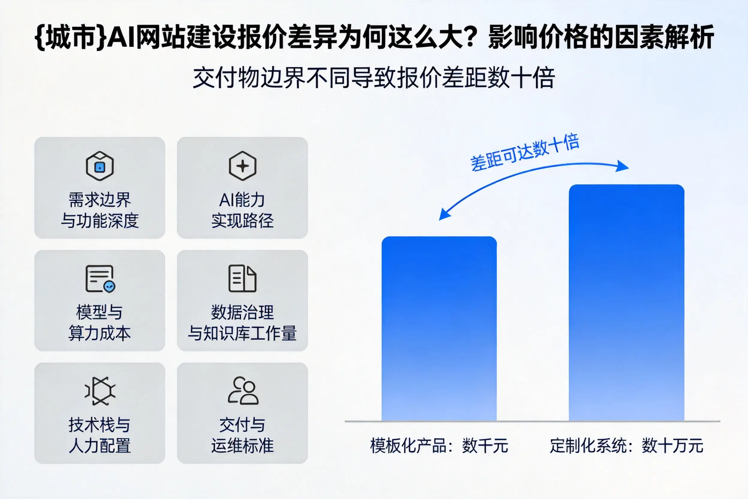 长治AI网站建设报价差异为何这么大？影响价格的因素解析