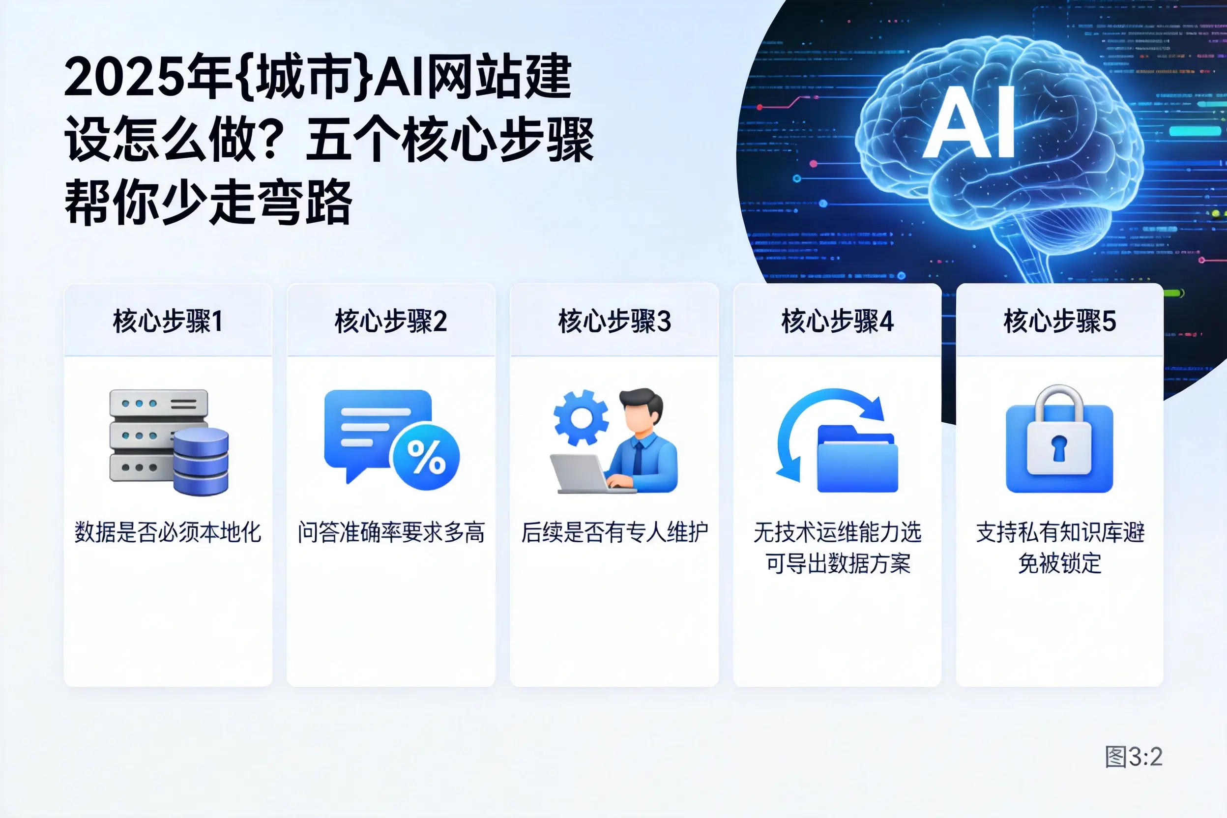 2025年长治AI网站建设怎么做？五个核心步骤帮你少走弯路