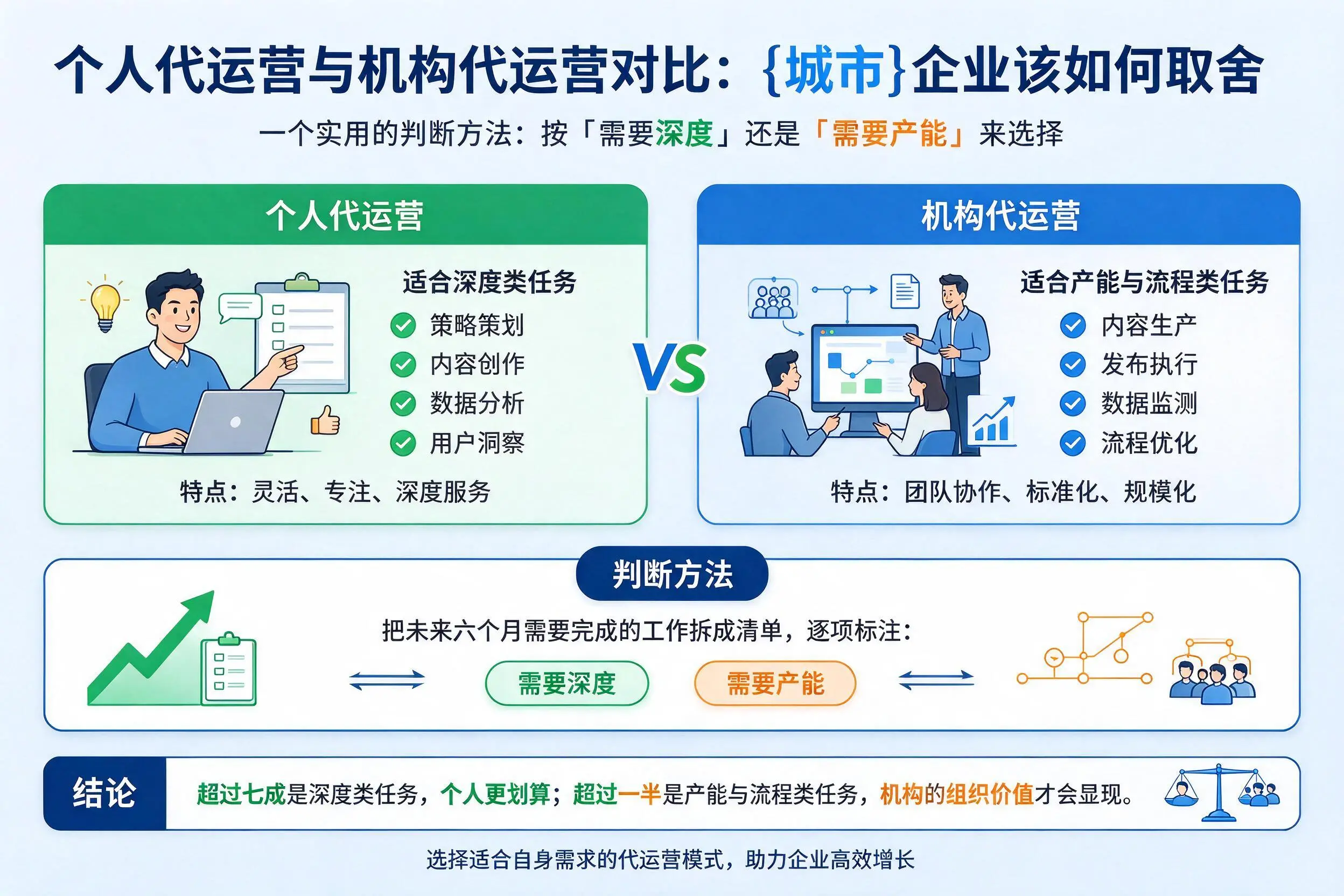 个人代运营与机构代运营对比:长治企业该如何取舍
