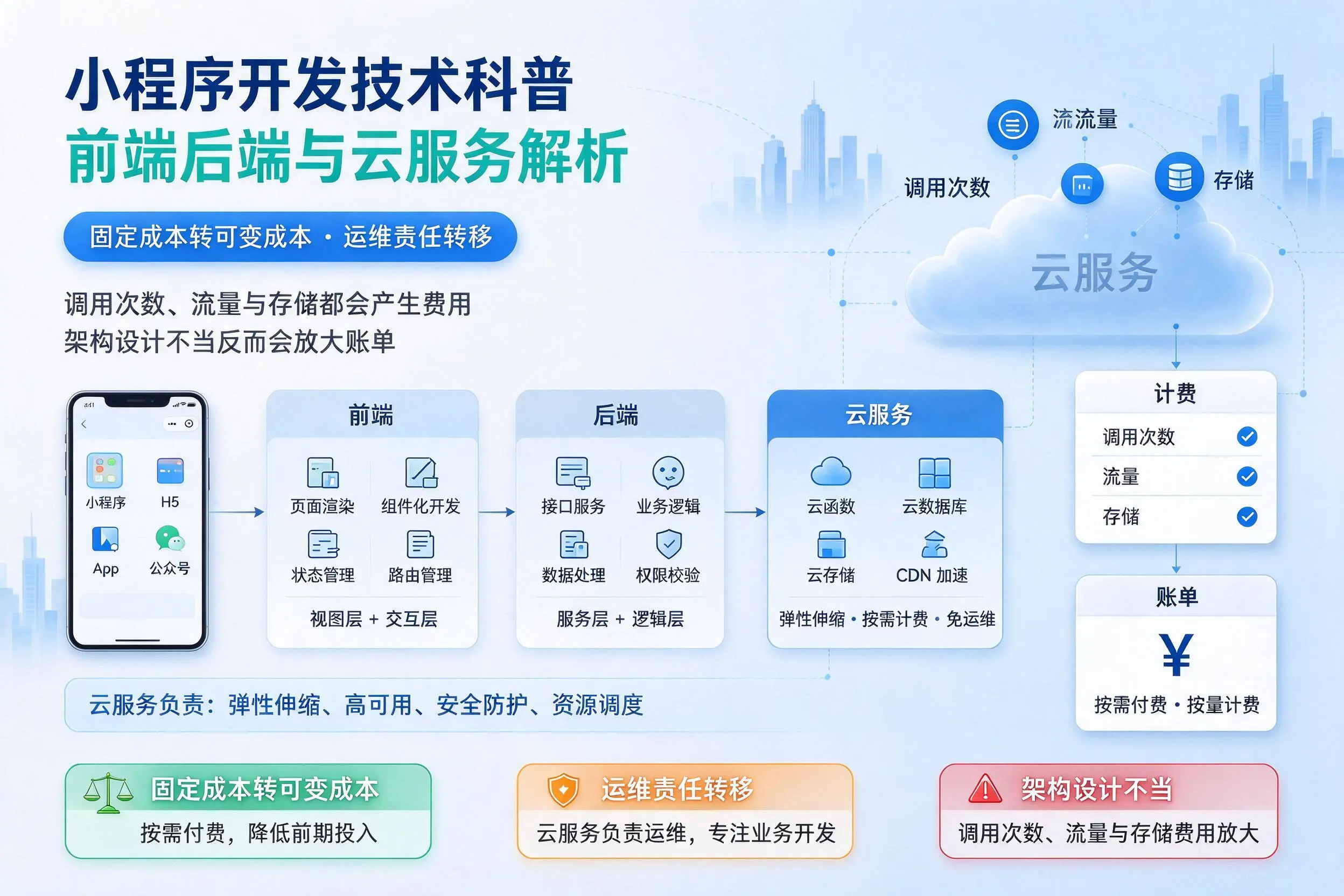 长治小程序开发技术科普：前端后端与云服务解析