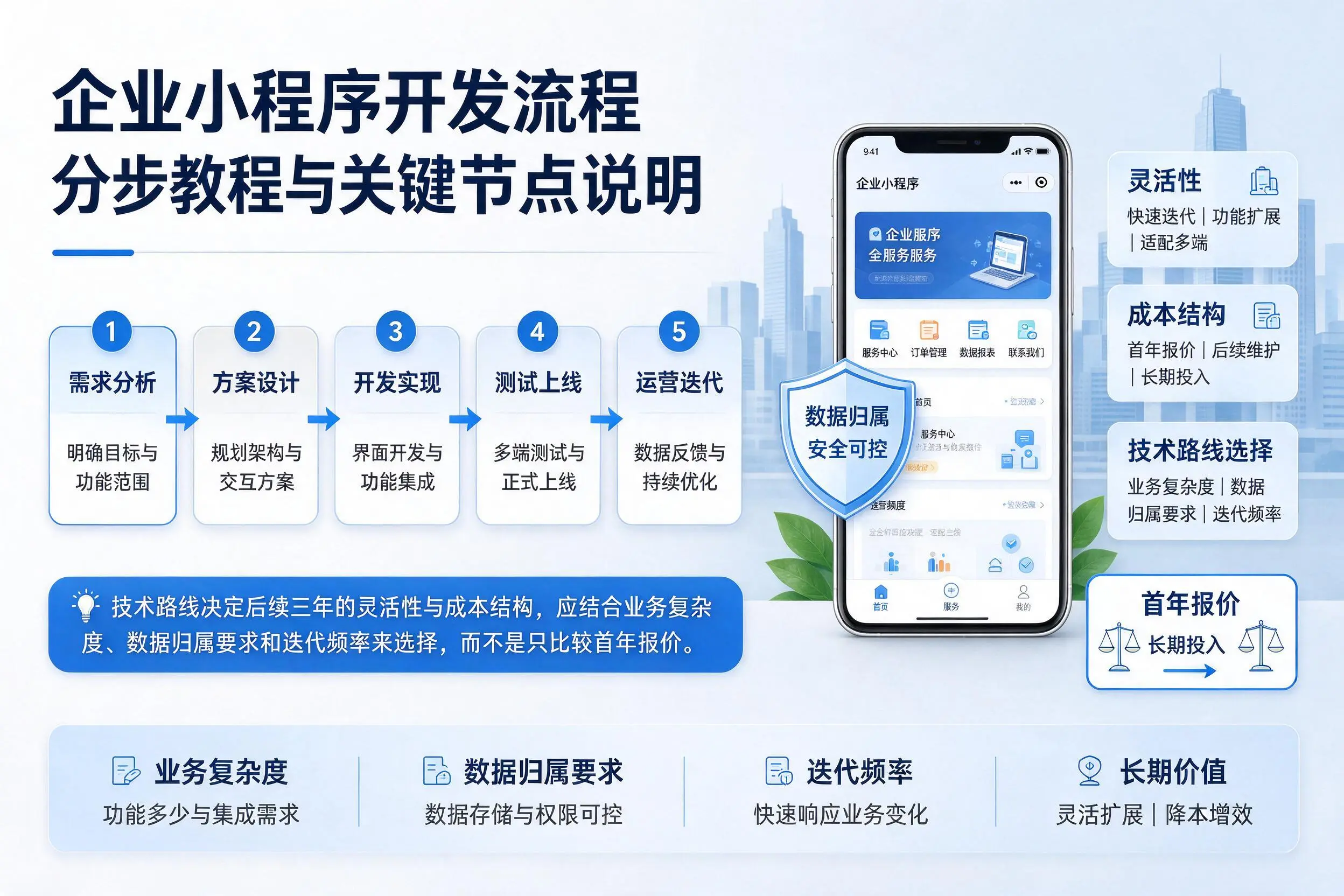 长治企业小程序开发流程分步教程与关键节点说明