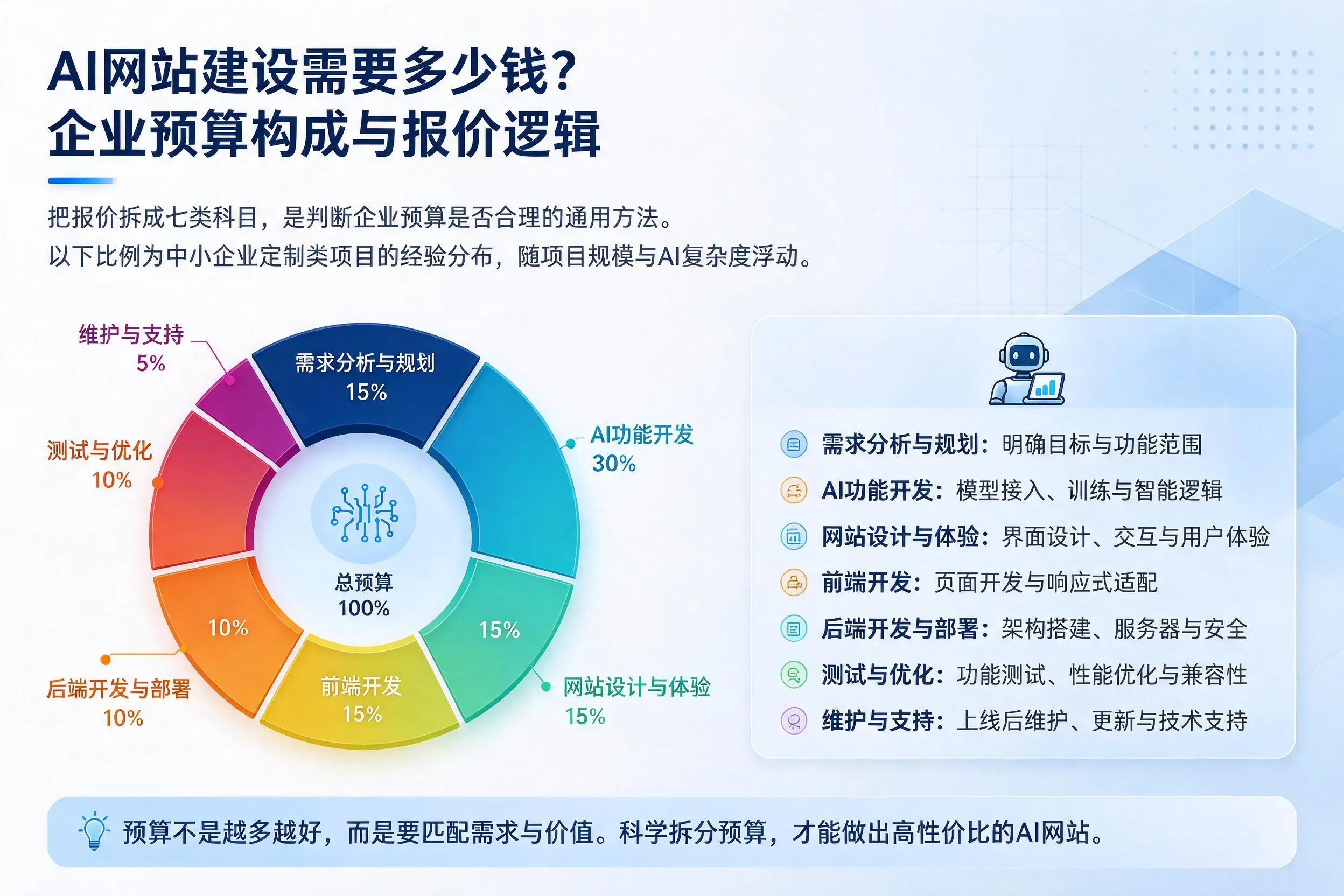 AI网站建设需要多少钱？长治企业预算构成与报价逻辑