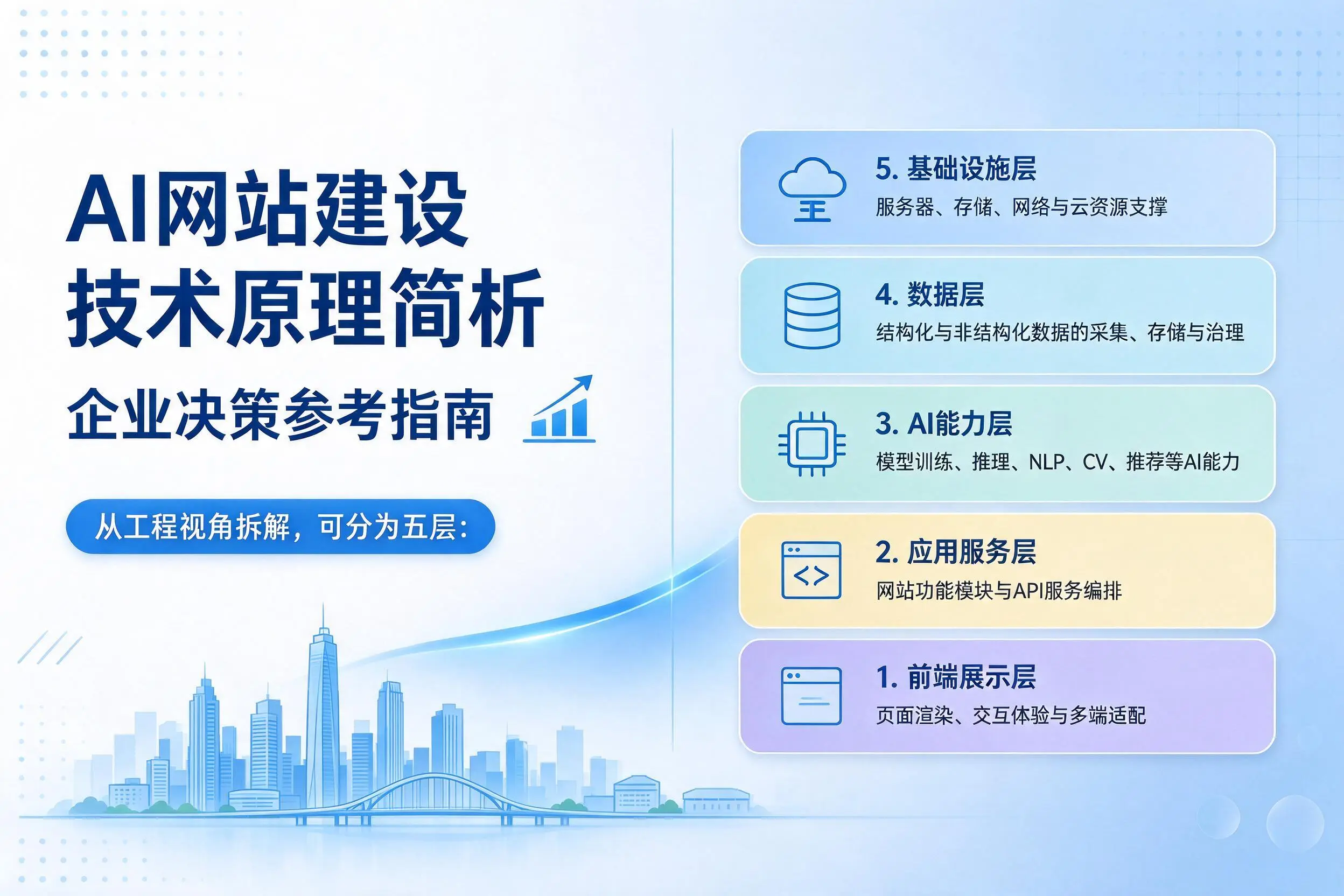 AI网站建设技术原理简析,长治企业决策参考指南