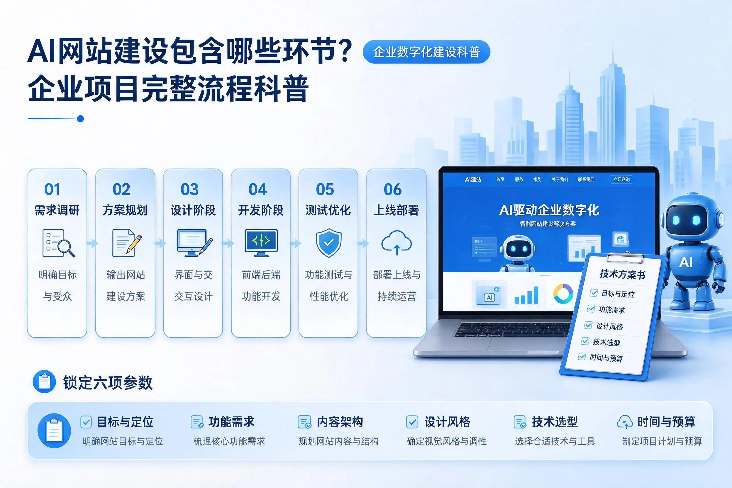 AI网站建设包含哪些环节?长治企业项目完整流程科普
