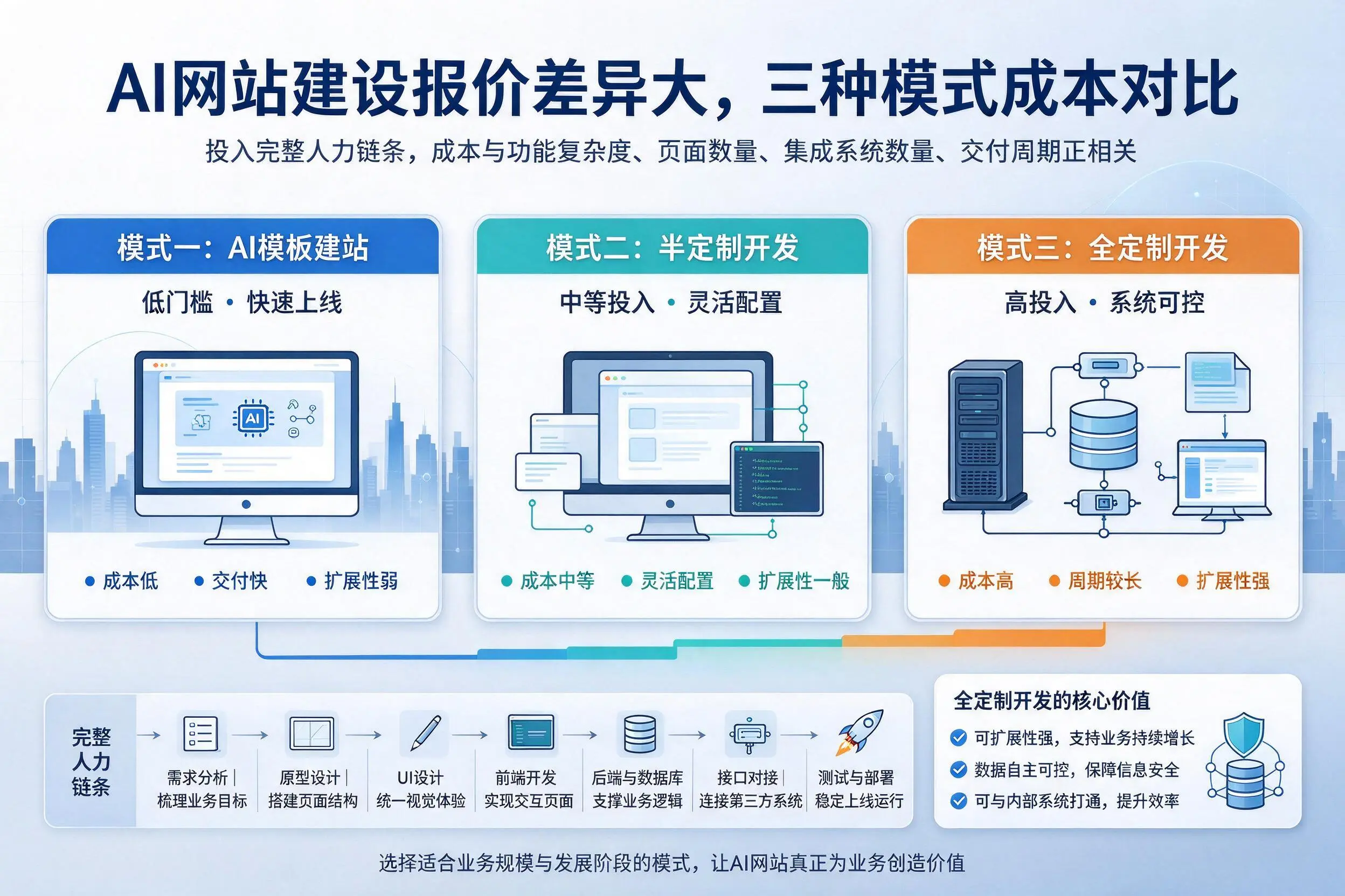 长治AI网站建设报价差异大,三种模式成本对比