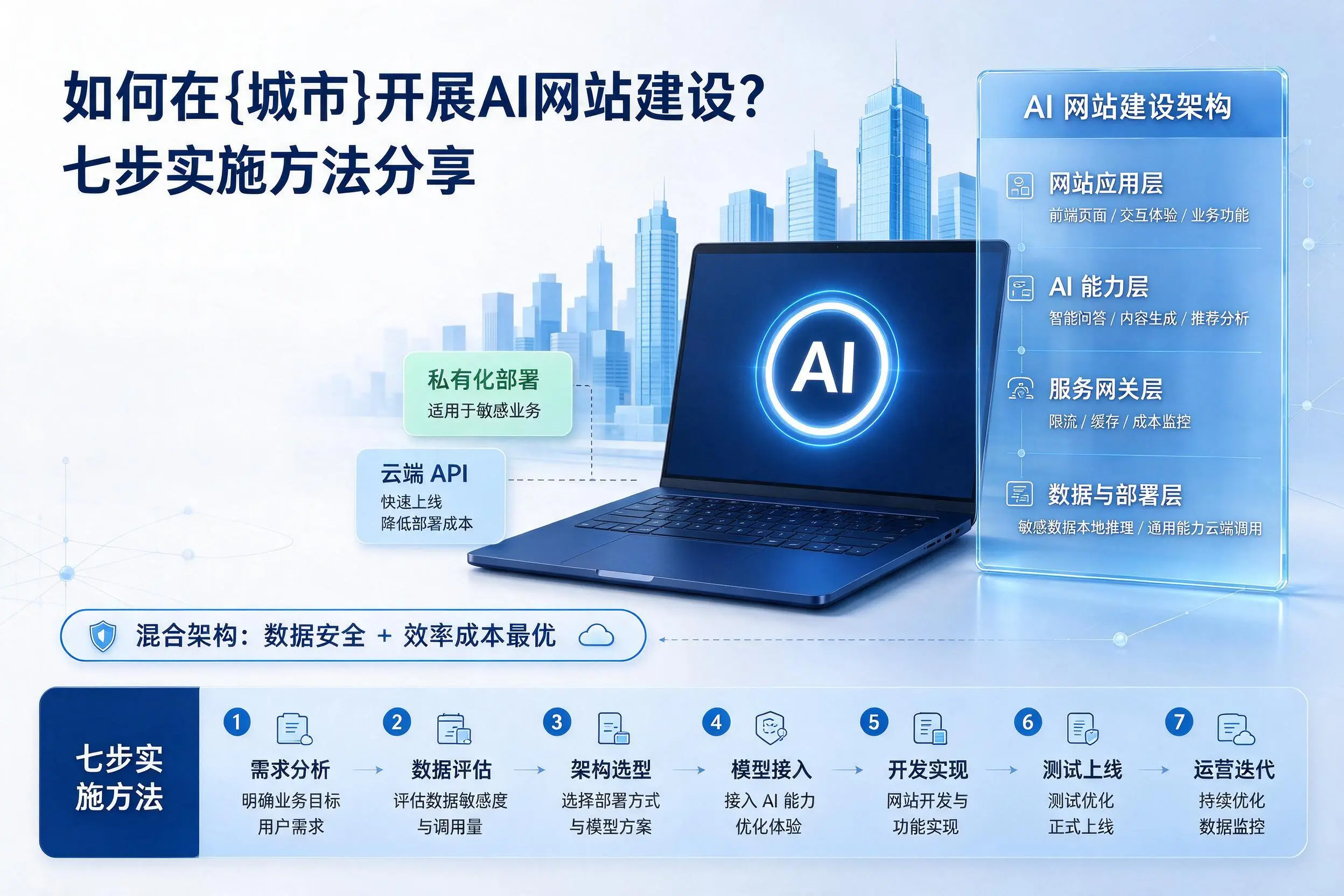 如何在长治开展AI网站建设?七步实施方法分享