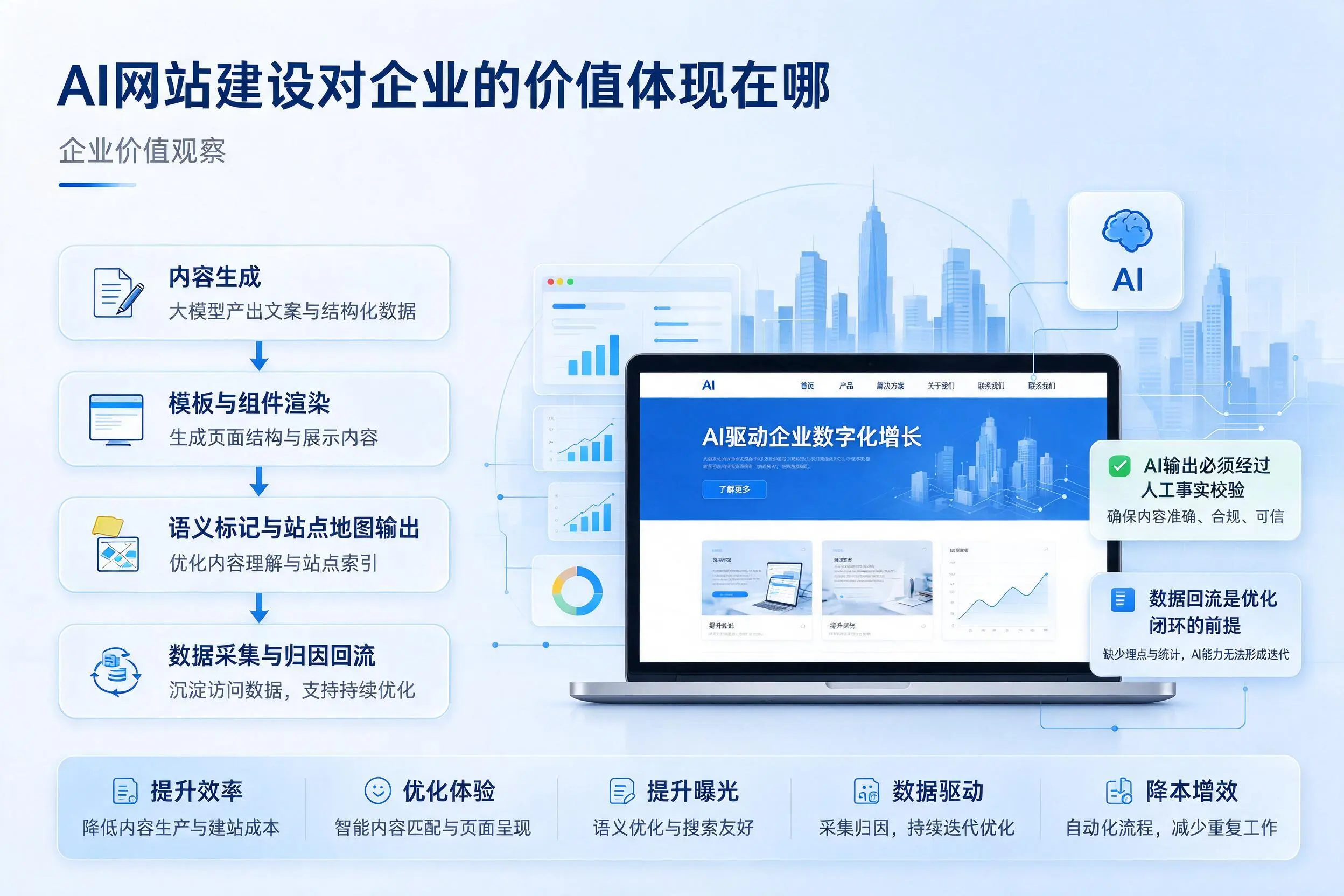AI网站建设对企业的价值体现在哪，长治实践观察