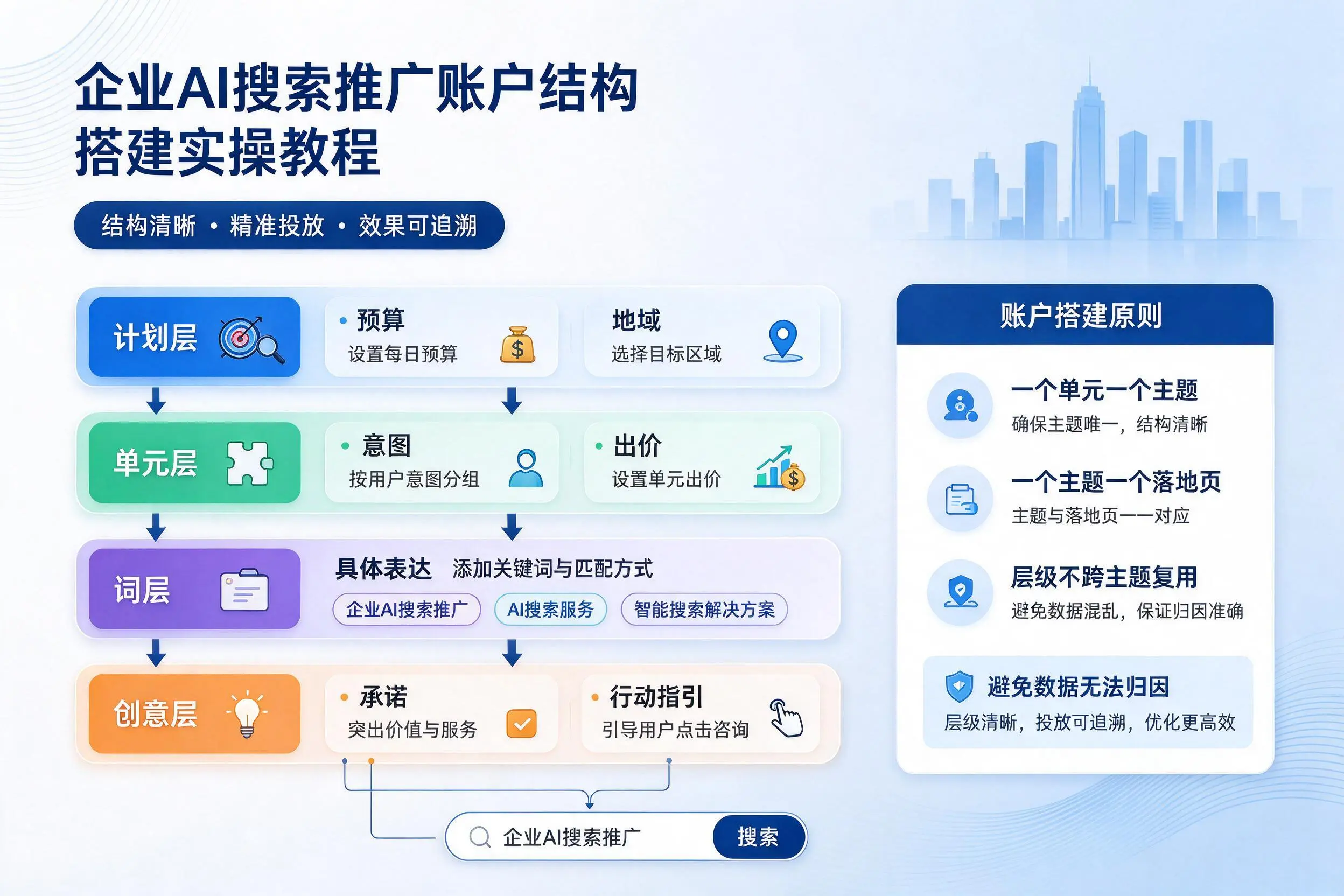 长治企业AI搜索推广账户结构搭建实操教程